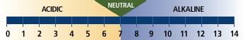 Perfect pH balance